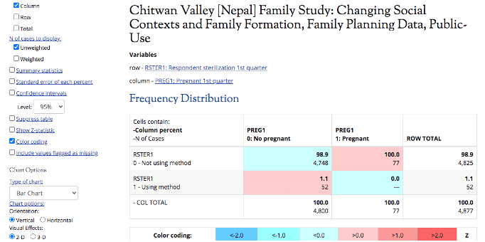 Chitwan Valley [Nepal] Family Study: Changing Social Contexts and Family Formation, Family Planning Data, Public-Use - Frequency Distribution